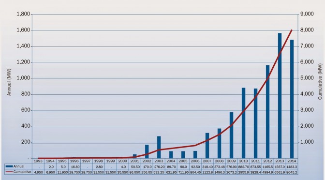 Récord en eólica marina europea