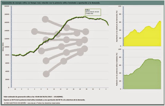 Eólica en España llega al 45,9% de la generación