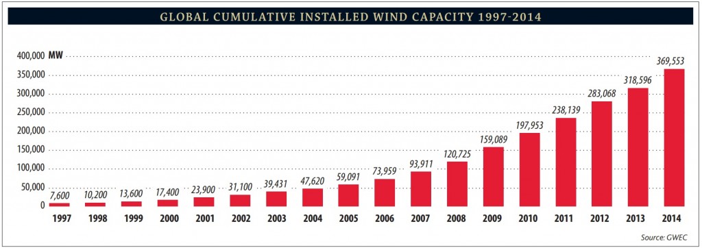 gwec-installed-capacity-2014 1