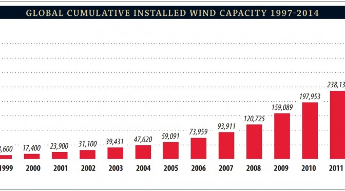 Eólica en China: 23 GW instalados en 2014