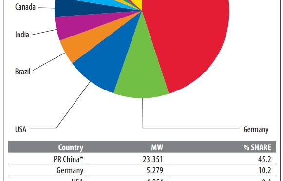 Eólica mundial creció un 30% en 2014