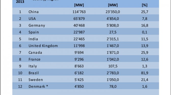 Eólica en la Unión Europea aumentó en 11.791 MW en 2014