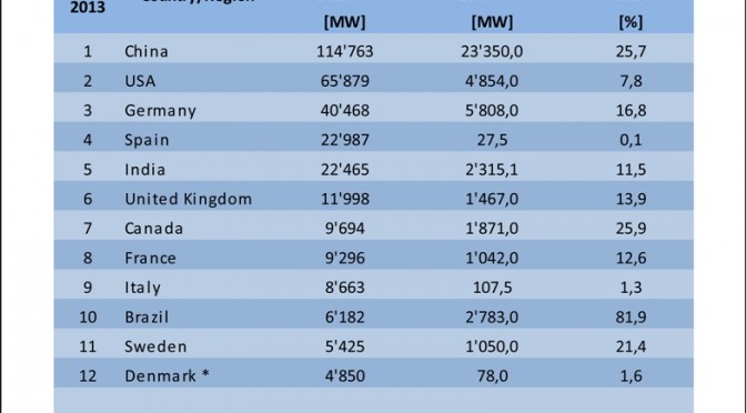 Eólica mundial instaló 50 GW en 2014, que llegó a 370 GW, por José Santamarta