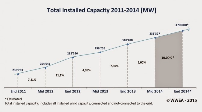 Eólica mundial llega a 370 GW