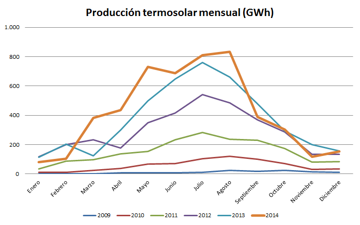Índice-de-producción-termosolar-mensual-2014-GWh
