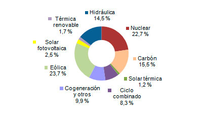 Eólica supera a la energía nuclear en España en el primer trimestre