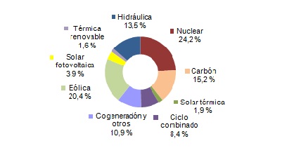 Energías renovables cubrieron el 43,1% del consumo: eólica produjo el 22,9%, la termosolar el 1,4% y la energía solar fotovoltaica el 2,8%