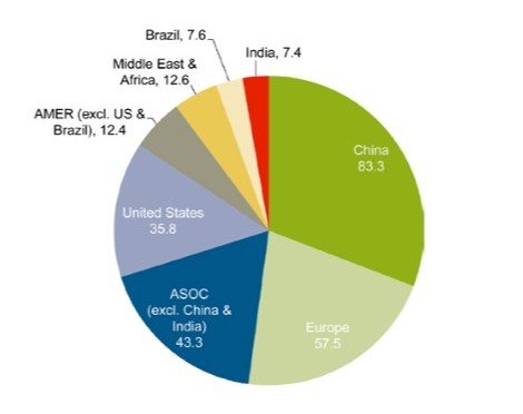 La inversión en energías renovables, impulsada por la energía solar fotovoltaica, termosolar, geotérmica y la eólica, creció 17 por ciento en 2014 hasta alcanzar 270.000 millones de dólares.