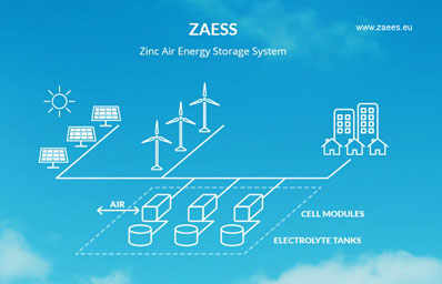 Baterías de Zinc-Aire para almacenar las energías renovables