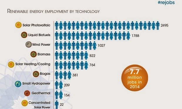 Crece el empleo en energías renovables hasta 7,7 millones de personas en todo el mundo, por José Santamarta