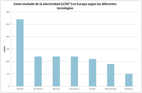 Hidráulica y eólica, las energías renovables más baratas