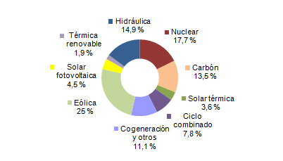 Energías renovables generan el 50% de la electricidad entre eólica y otras