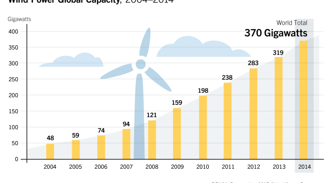 Energías renovables, eólica, termosolar y eólica, reducen CO2.