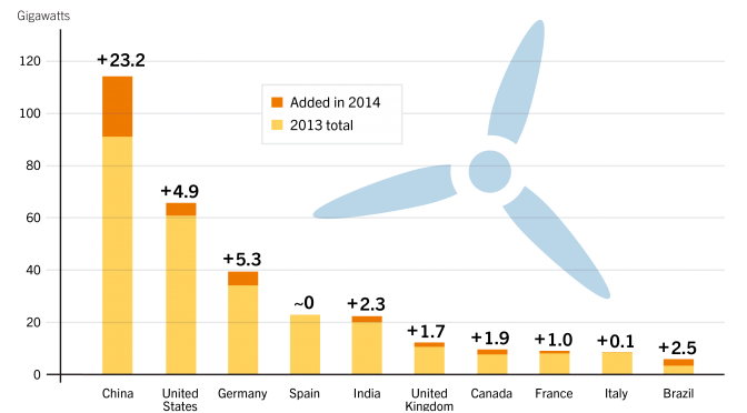 Energías renovables reducen CO2 en todo el mundo