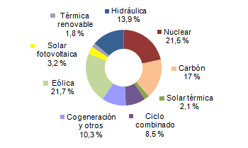 https://www.evwind.com/wp-content/uploads/2015/06/Generaci%C3%B3n-de-enero-a-junio-del-2015.jpg