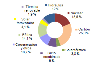 Energía solar, fotovoltaica y termosolar, produjo el 7,9 por ciento de la electricidad en España