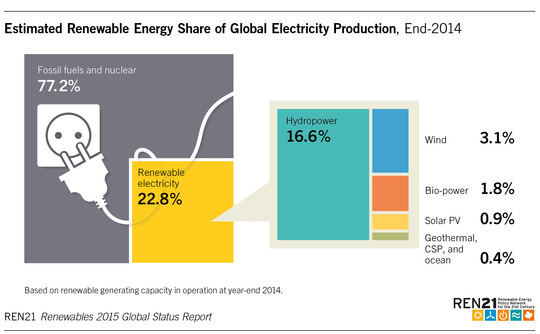 Récord mundial de energías renovables en 2014, España lidera termosolar