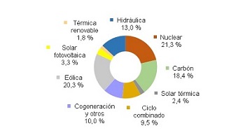 Energías renovables generaron el 40,8% de la electricidad en España hasta julio