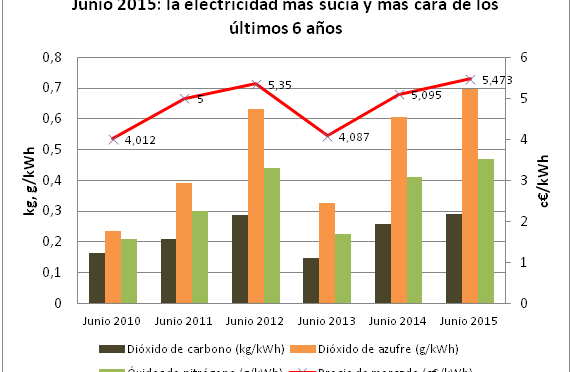 Eólica baja, sube CO2