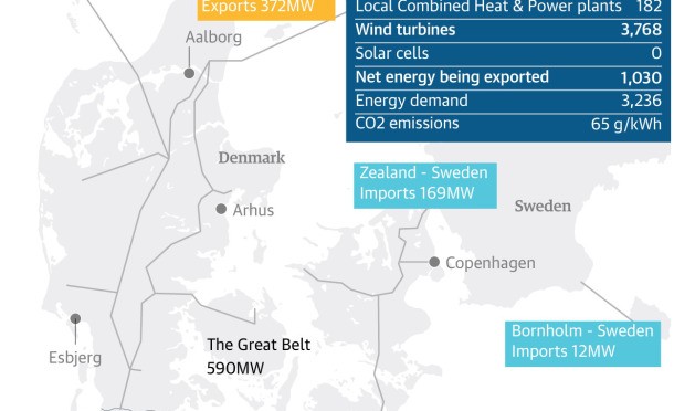 Dinamarca produjo con eólica el 140% de su consumo