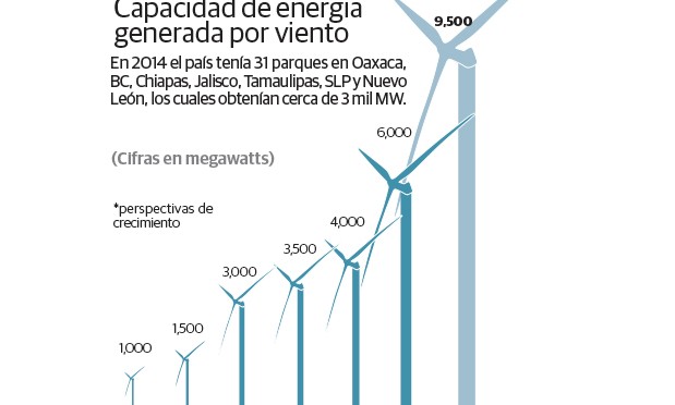 Alistan tercera de energía eólica en México