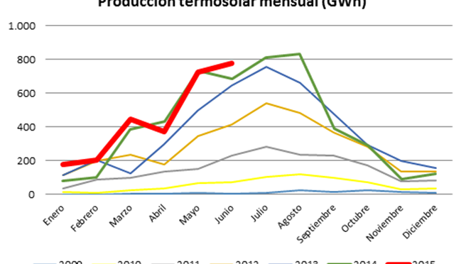 Protermosolar: La termosolar registra récord de contribución al sistema