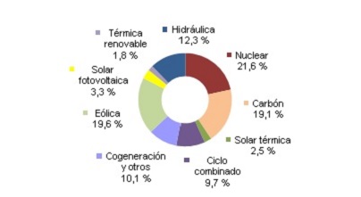 Energías renovables, eólica, termosolar y fotovoltaica, generaron el 39,5% en España hasta agosto