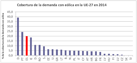 Cada megavatio de eólica en España produce un 21,3% más que la media europea