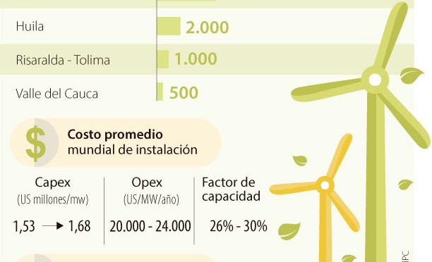 Eólica en Colombia: Prevén instalar 3.000 megavatios eólicos en La Guajira