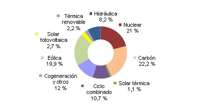 Energías renovables produjeron el 34,1% de la electricidad en España en octubre