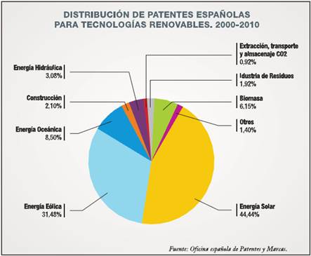 El 79% de la nueva energía solar fotovoltaica instalada en España se ha realizado sin primas