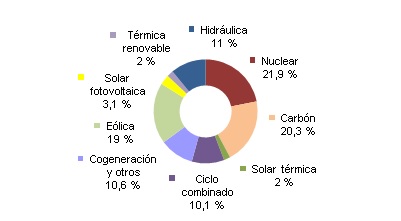 La eólica aportó el 19% de la electricidad en España en 2015