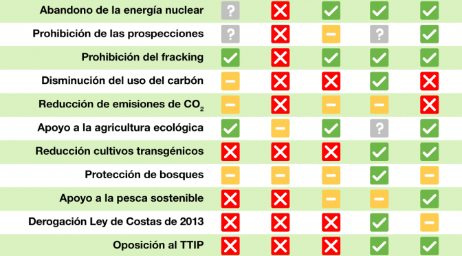 Así son las propuestas medioambientales de los partidos
