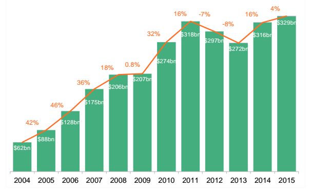 Inversiones en energía renovables aumentaron en 2015