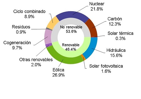 La eólica generó el 26,9% de la electricidad en enero