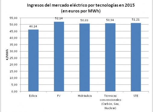 La energía solar supuso el 5% de la electricidad española