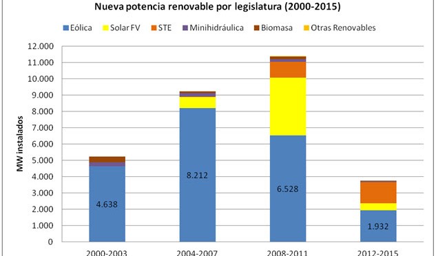 España no instala ni un solo megavatio de eólica en 2015
