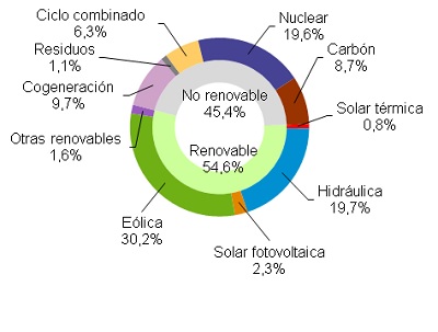 El mes de febrero más eólico de la historia ahorra 15,18 euros en la factura de la luz