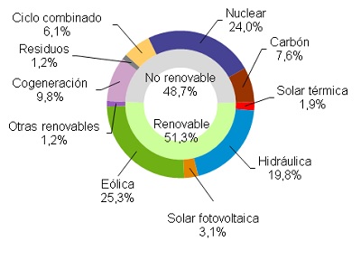 La eólica cubre el 27,3% de la demanda en el primer trimestre