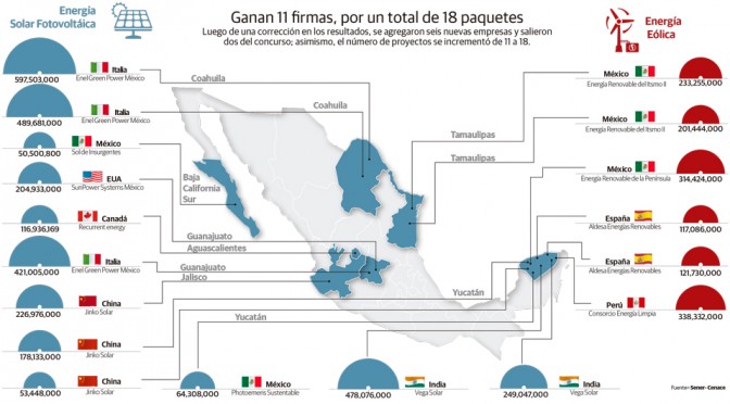 Hay 4 ganadoras más en subasta eléctrica