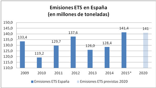 Las emisiones de CO2 se disparan en 2015 por la caída de las inversiones en energías renovables