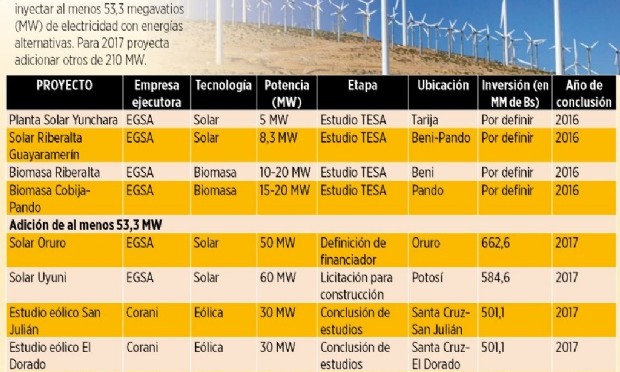 Bolivia desarrolla la eólica y la energía solar