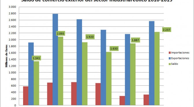 El saldo exportador de la industria eólica bate un nuevo récord