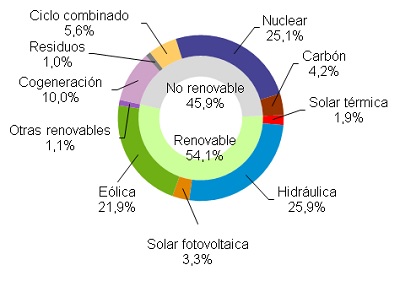 Las energías renovables generan el 54,1% en abril