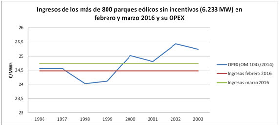 Los ingresos de la eólica en España caen un 26% en el primer trimestre