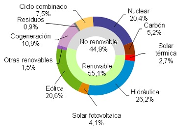 Eólica generó el 20,6 en mayo en España