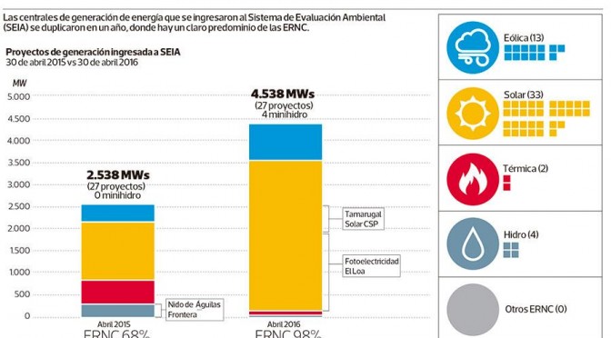 Avanzan proyectos de renovables en Chile