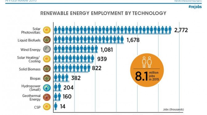 Empleos en energías renovables crecieron cinco por ciento en 2015