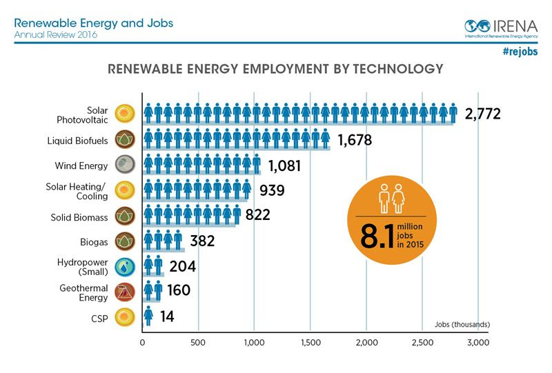 energías renovables dan empleo a 8,1 millones