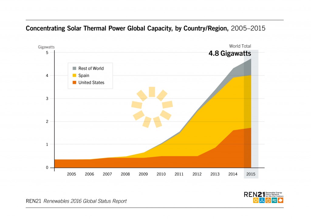 Concentration Solar Power capacity 2005-2015